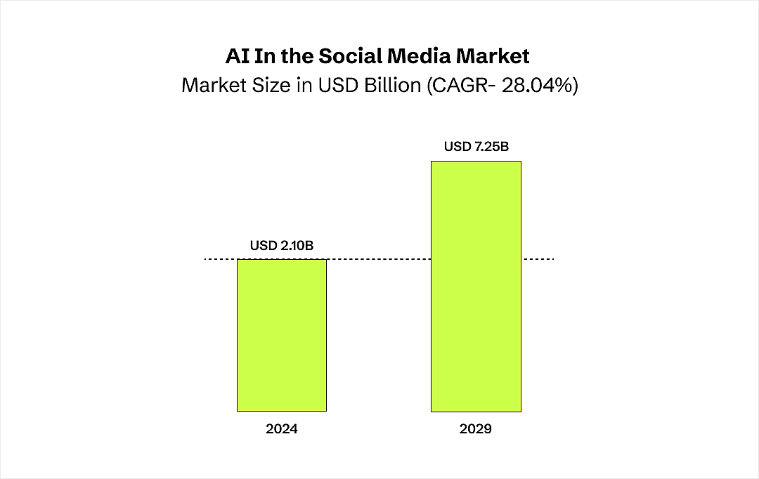 ai in social media